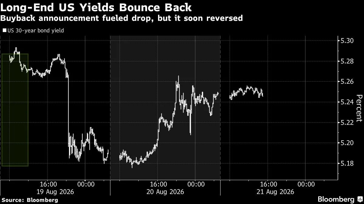 Treasury’s Debt‑Buyback Band‑Aid: Hot Yields, Cool Inflation, and All the Fixes That Might Not Work